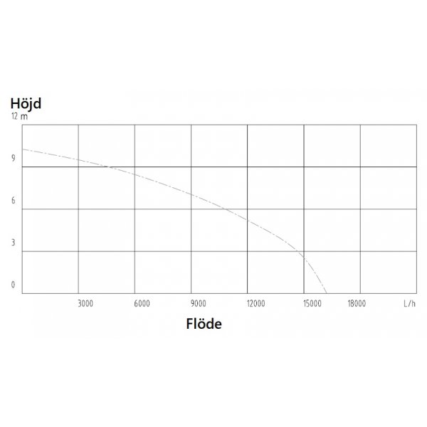 Nedsenkbar vannpumpe - 16000L/H