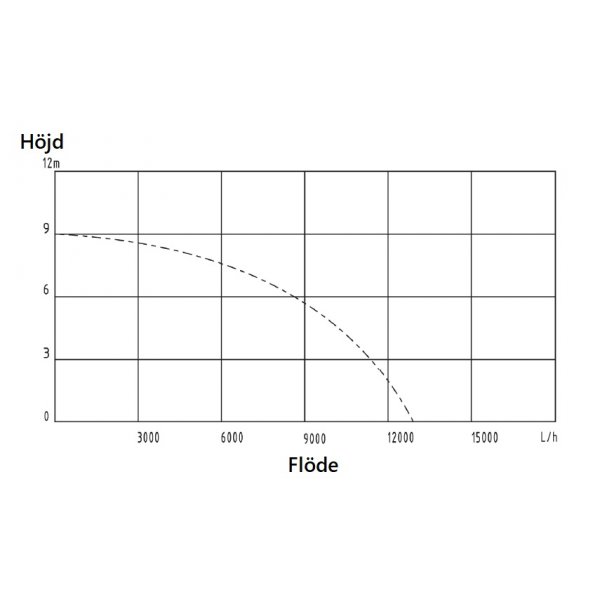Nedsenkbar vannpumpe 750 W Nedsenkbar vannpumpe 750 W