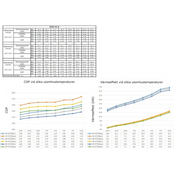 Lyfco HP050-DC-W luft/vann varmepumpe med inverterfunksjon - 24kW Lyfco HP050-DC-W luft/vann varmepumpe med inverterfunksjon - 24kW